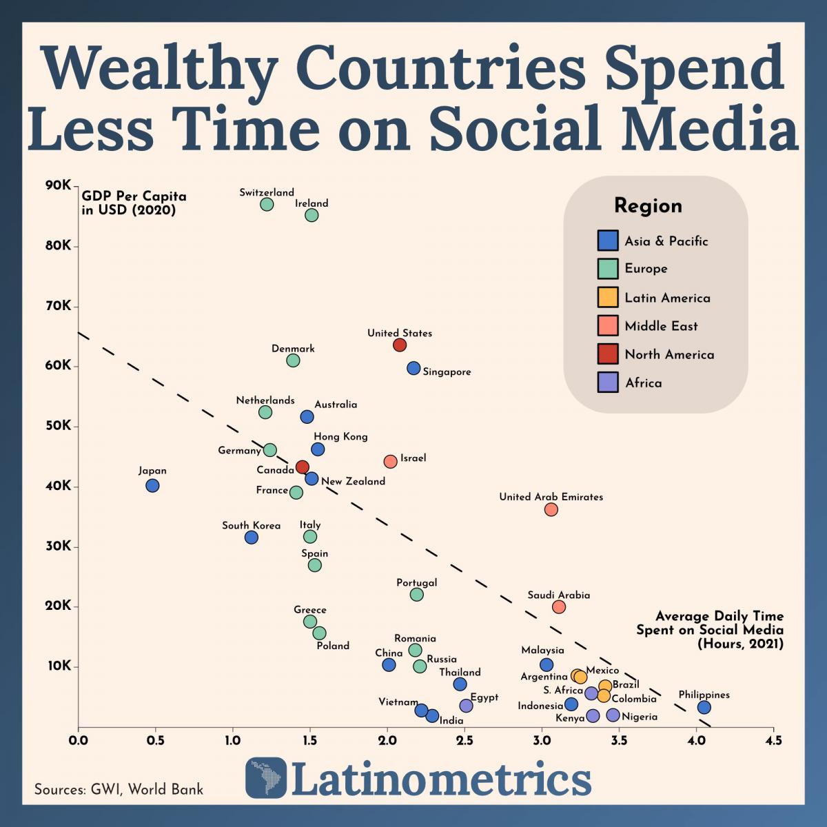 Estudio revela relación entre el tiempo que las personas pasan en redes sociales y su ingreso económico.