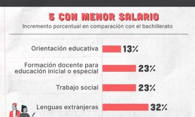 Las carreras mejor y peor pagadas en México.