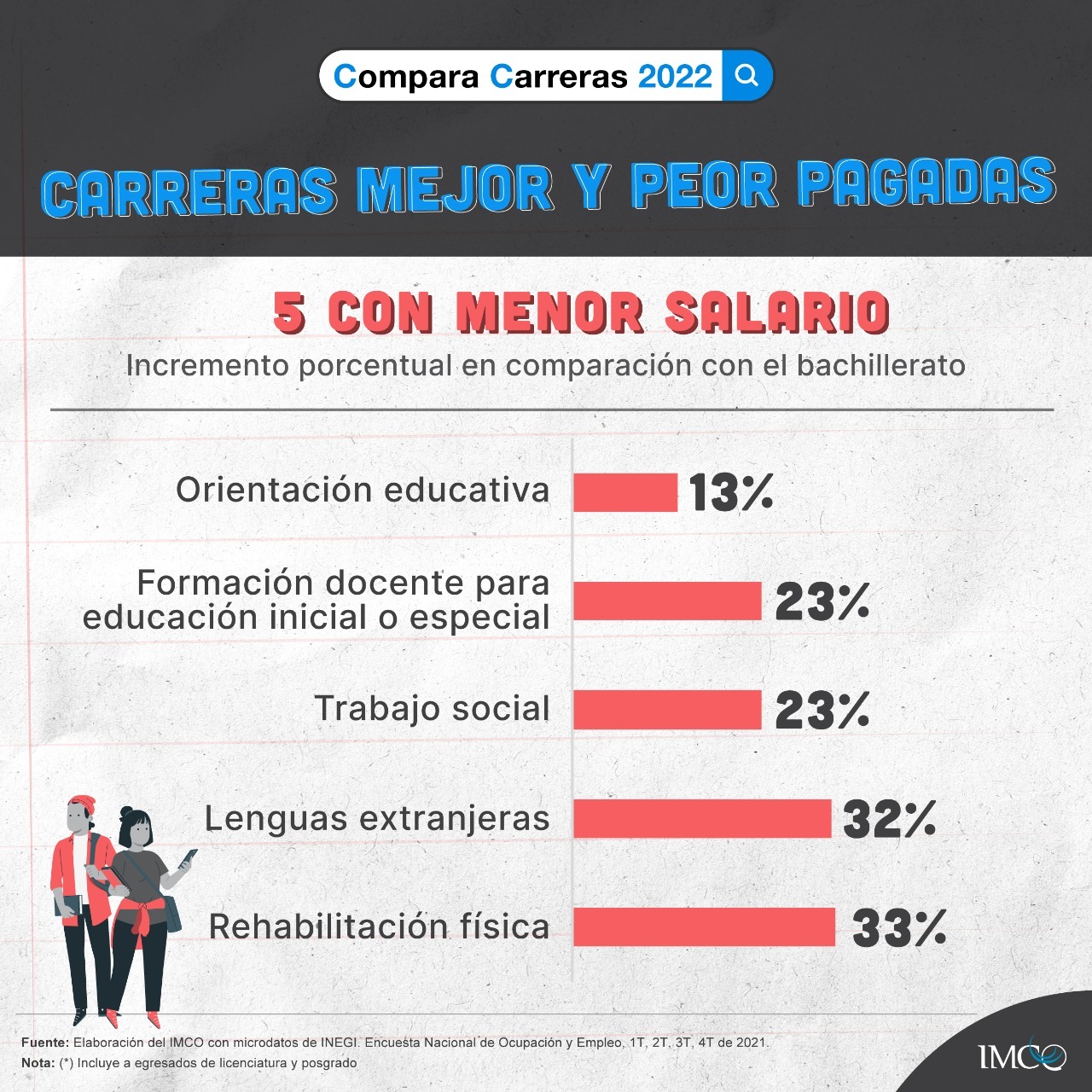Las carreras mejor y peor pagadas en México.