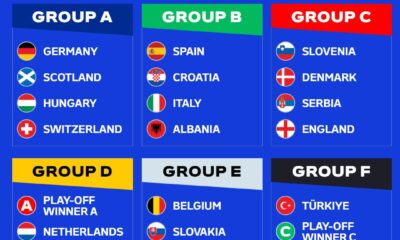Definidos los Grupos de la Eurocopa de Alemania 2024